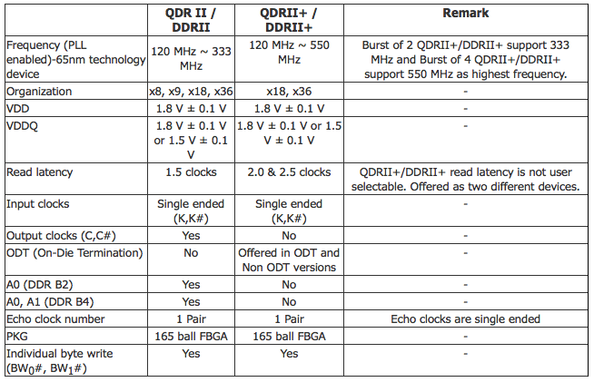 QDRII+相对于QDR II技术的改进
