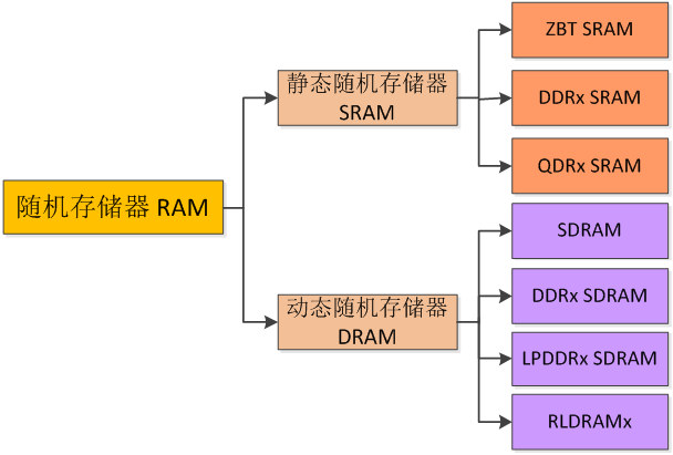 随机存储器RAM分类