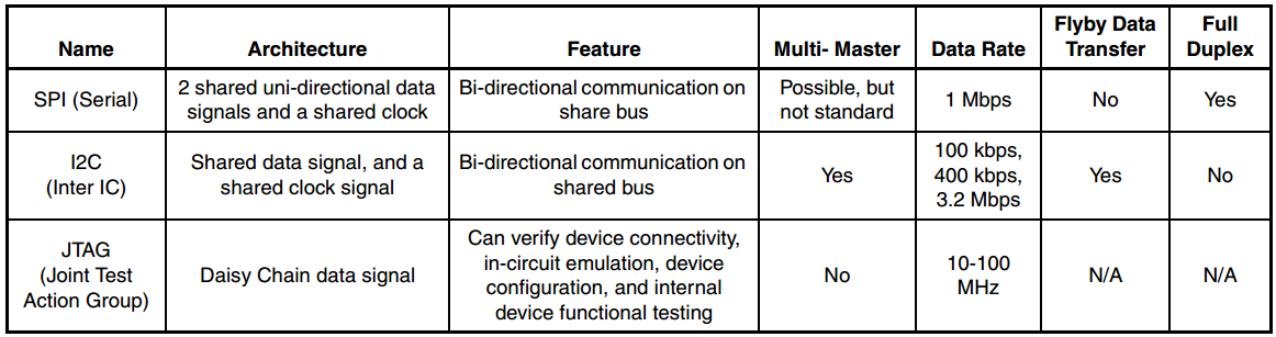 t3_spi_i2c_jtag