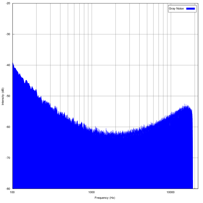 08_Gray_noise_spectrum.svg
