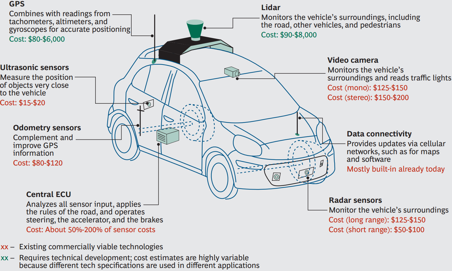 sensor_cost