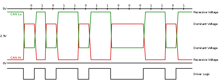 ISO11898-3.bus