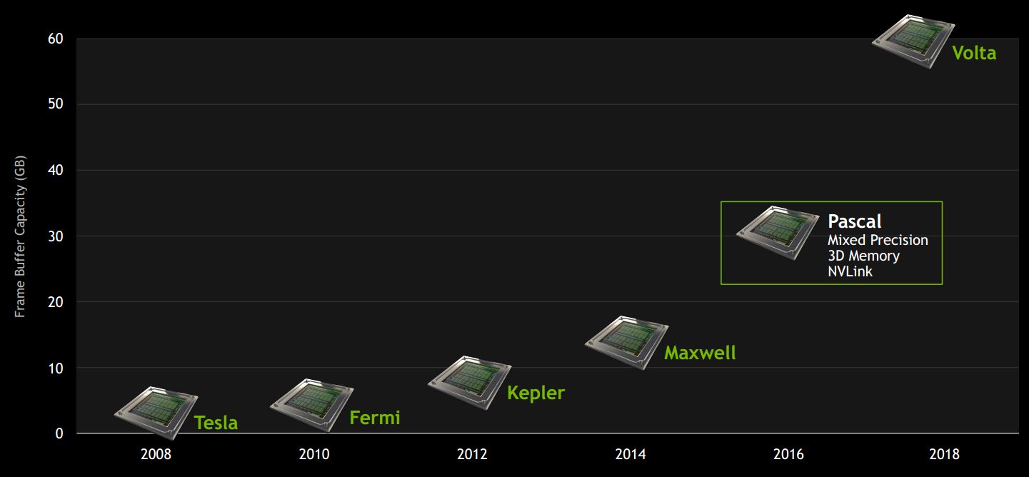 GPU-Roadmap-GTC-2015-Memory-Capacity