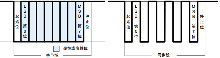 lin_byte_field_sync_field