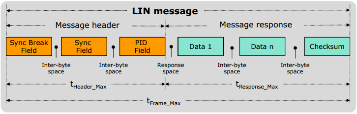 lin_fram_timing_max