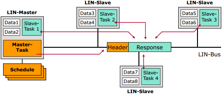 lin_master_slave_task